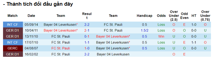 Lịch Sử Đối Đầu Giữa St Pauli Và Bayer Leverkusen