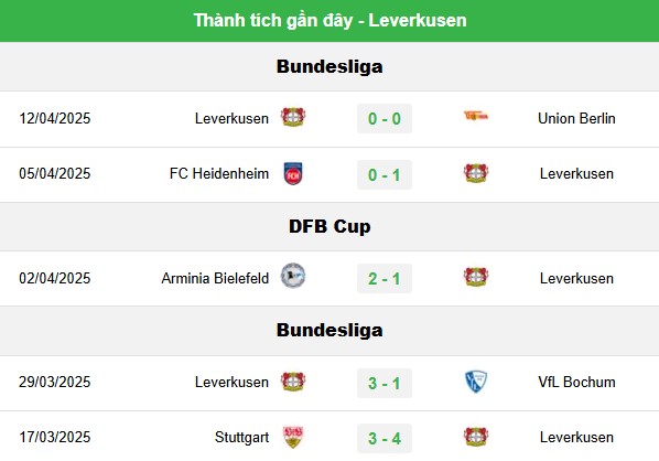 Phong độ hiện tại của Leverkusen